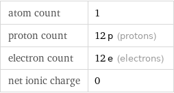 atom count | 1 proton count | 12 p (protons) electron count | 12 e (electrons) net ionic charge | 0
