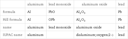  | aluminum | lead monoxide | aluminum oxide | lead formula | Al | PbO | Al_2O_3 | Pb Hill formula | Al | OPb | Al_2O_3 | Pb name | aluminum | lead monoxide | aluminum oxide | lead IUPAC name | aluminum | | dialuminum;oxygen(2-) | lead