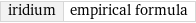 iridium | empirical formula