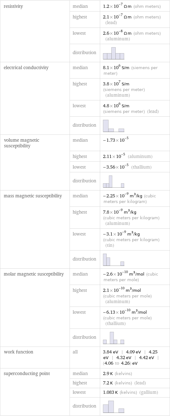 resistivity | median | 1.2×10^-7 Ω m (ohm meters)  | highest | 2.1×10^-7 Ω m (ohm meters) (lead)  | lowest | 2.6×10^-8 Ω m (ohm meters) (aluminum)  | distribution |  electrical conductivity | median | 8.1×10^6 S/m (siemens per meter)  | highest | 3.8×10^7 S/m (siemens per meter) (aluminum)  | lowest | 4.8×10^6 S/m (siemens per meter) (lead)  | distribution |  volume magnetic susceptibility | median | -1.73×10^-5  | highest | 2.11×10^-5 (aluminum)  | lowest | -3.56×10^-5 (thallium)  | distribution |  mass magnetic susceptibility | median | -2.25×10^-9 m^3/kg (cubic meters per kilogram)  | highest | 7.8×10^-9 m^3/kg (cubic meters per kilogram) (aluminum)  | lowest | -3.1×10^-9 m^3/kg (cubic meters per kilogram) (tin)  | distribution |  molar magnetic susceptibility | median | -2.6×10^-10 m^3/mol (cubic meters per mole)  | highest | 2.1×10^-10 m^3/mol (cubic meters per mole) (aluminum)  | lowest | -6.13×10^-10 m^3/mol (cubic meters per mole) (thallium)  | distribution |  work function | all | 3.84 eV | 4.09 eV | 4.25 eV | 4.32 eV | 4.42 eV | (4.06 to 4.26) eV superconducting point | median | 2.9 K (kelvins)  | highest | 7.2 K (kelvins) (lead)  | lowest | 1.083 K (kelvins) (gallium)  | distribution | 