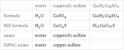  | water | copper(II) sulfate | Cu(H2O)6SO4 formula | H_2O | CuSO_4 | Cu(H2O)6SO4 Hill formula | H_2O | CuO_4S | H12CuO10S name | water | copper(II) sulfate |  IUPAC name | water | copper sulfate | 