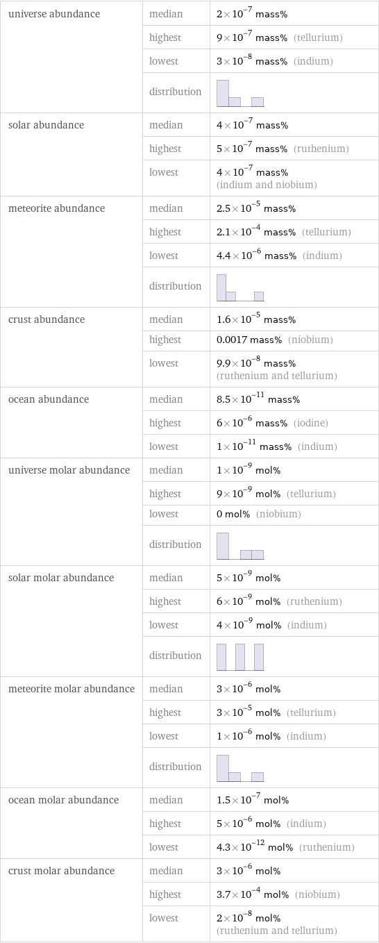 universe abundance | median | 2×10^-7 mass%  | highest | 9×10^-7 mass% (tellurium)  | lowest | 3×10^-8 mass% (indium)  | distribution |  solar abundance | median | 4×10^-7 mass%  | highest | 5×10^-7 mass% (ruthenium)  | lowest | 4×10^-7 mass% (indium and niobium) meteorite abundance | median | 2.5×10^-5 mass%  | highest | 2.1×10^-4 mass% (tellurium)  | lowest | 4.4×10^-6 mass% (indium)  | distribution |  crust abundance | median | 1.6×10^-5 mass%  | highest | 0.0017 mass% (niobium)  | lowest | 9.9×10^-8 mass% (ruthenium and tellurium) ocean abundance | median | 8.5×10^-11 mass%  | highest | 6×10^-6 mass% (iodine)  | lowest | 1×10^-11 mass% (indium) universe molar abundance | median | 1×10^-9 mol%  | highest | 9×10^-9 mol% (tellurium)  | lowest | 0 mol% (niobium)  | distribution |  solar molar abundance | median | 5×10^-9 mol%  | highest | 6×10^-9 mol% (ruthenium)  | lowest | 4×10^-9 mol% (indium)  | distribution |  meteorite molar abundance | median | 3×10^-6 mol%  | highest | 3×10^-5 mol% (tellurium)  | lowest | 1×10^-6 mol% (indium)  | distribution |  ocean molar abundance | median | 1.5×10^-7 mol%  | highest | 5×10^-6 mol% (indium)  | lowest | 4.3×10^-12 mol% (ruthenium) crust molar abundance | median | 3×10^-6 mol%  | highest | 3.7×10^-4 mol% (niobium)  | lowest | 2×10^-8 mol% (ruthenium and tellurium)