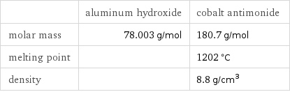  | aluminum hydroxide | cobalt antimonide molar mass | 78.003 g/mol | 180.7 g/mol melting point | | 1202 °C density | | 8.8 g/cm^3