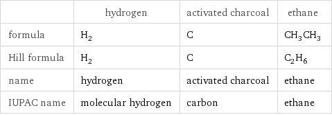  | hydrogen | activated charcoal | ethane formula | H_2 | C | CH_3CH_3 Hill formula | H_2 | C | C_2H_6 name | hydrogen | activated charcoal | ethane IUPAC name | molecular hydrogen | carbon | ethane