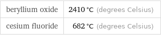 beryllium oxide | 2410 °C (degrees Celsius) cesium fluoride | 682 °C (degrees Celsius)