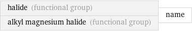 halide (functional group) alkyl magnesium halide (functional group) | name