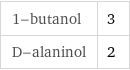 1-butanol | 3 D-alaninol | 2