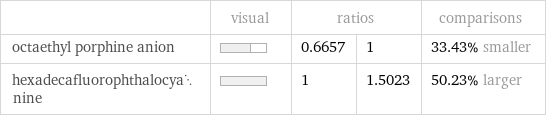  | visual | ratios | | comparisons octaethyl porphine anion | | 0.6657 | 1 | 33.43% smaller hexadecafluorophthalocyanine | | 1 | 1.5023 | 50.23% larger