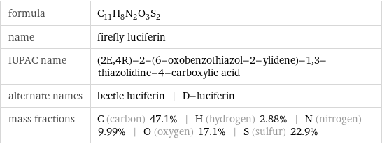 formula | C_11H_8N_2O_3S_2 name | firefly luciferin IUPAC name | (2E, 4R)-2-(6-oxobenzothiazol-2-ylidene)-1, 3-thiazolidine-4-carboxylic acid alternate names | beetle luciferin | D-luciferin mass fractions | C (carbon) 47.1% | H (hydrogen) 2.88% | N (nitrogen) 9.99% | O (oxygen) 17.1% | S (sulfur) 22.9%