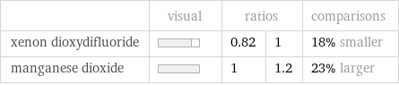  | visual | ratios | | comparisons xenon dioxydifluoride | | 0.82 | 1 | 18% smaller manganese dioxide | | 1 | 1.2 | 23% larger