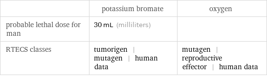  | potassium bromate | oxygen probable lethal dose for man | 30 mL (milliliters) |  RTECS classes | tumorigen | mutagen | human data | mutagen | reproductive effector | human data