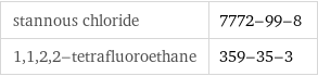 stannous chloride | 7772-99-8 1, 1, 2, 2-tetrafluoroethane | 359-35-3