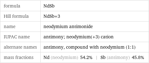 formula | NdSb Hill formula | NdSb+3 name | neodymium antimonide IUPAC name | antimony; neodymium(+3) cation alternate names | antimony, compound with neodymium (1:1) mass fractions | Nd (neodymium) 54.2% | Sb (antimony) 45.8%
