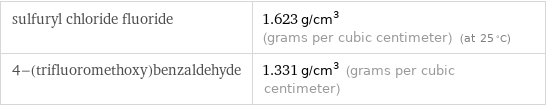 sulfuryl chloride fluoride | 1.623 g/cm^3 (grams per cubic centimeter) (at 25 °C) 4-(trifluoromethoxy)benzaldehyde | 1.331 g/cm^3 (grams per cubic centimeter)