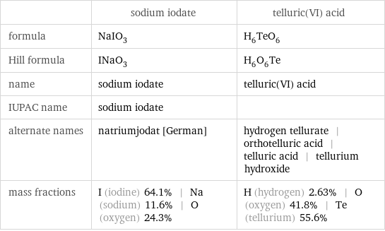  | sodium iodate | telluric(VI) acid formula | NaIO_3 | H_6TeO_6 Hill formula | INaO_3 | H_6O_6Te name | sodium iodate | telluric(VI) acid IUPAC name | sodium iodate |  alternate names | natriumjodat [German] | hydrogen tellurate | orthotelluric acid | telluric acid | tellurium hydroxide mass fractions | I (iodine) 64.1% | Na (sodium) 11.6% | O (oxygen) 24.3% | H (hydrogen) 2.63% | O (oxygen) 41.8% | Te (tellurium) 55.6%