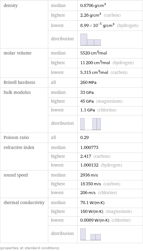 density | median | 0.8706 g/cm^3  | highest | 2.26 g/cm^3 (carbon)  | lowest | 8.99×10^-5 g/cm^3 (hydrogen)  | distribution |  molar volume | median | 5520 cm^3/mol  | highest | 11200 cm^3/mol (hydrogen)  | lowest | 5.315 cm^3/mol (carbon) Brinell hardness | all | 260 MPa bulk modulus | median | 33 GPa  | highest | 45 GPa (magnesium)  | lowest | 1.1 GPa (chlorine)  | distribution |  Poisson ratio | all | 0.29 refractive index | median | 1.000773  | highest | 2.417 (carbon)  | lowest | 1.000132 (hydrogen) sound speed | median | 2936 m/s  | highest | 18350 m/s (carbon)  | lowest | 206 m/s (chlorine) thermal conductivity | median | 70.1 W/(m K)  | highest | 160 W/(m K) (magnesium)  | lowest | 0.0089 W/(m K) (chlorine)  | distribution |  (properties at standard conditions)