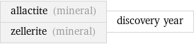 allactite (mineral) zellerite (mineral) | discovery year