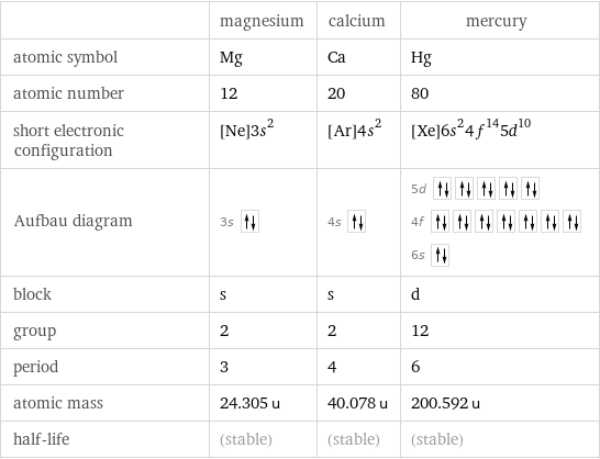  | magnesium | calcium | mercury atomic symbol | Mg | Ca | Hg atomic number | 12 | 20 | 80 short electronic configuration | [Ne]3s^2 | [Ar]4s^2 | [Xe]6s^24f^145d^10 Aufbau diagram | 3s | 4s | 5d  4f  6s  block | s | s | d group | 2 | 2 | 12 period | 3 | 4 | 6 atomic mass | 24.305 u | 40.078 u | 200.592 u half-life | (stable) | (stable) | (stable)