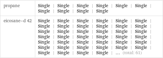 propane | Single | Single | Single | Single | Single | Single | Single | Single | Single | Single eicosane-d 42 | Single | Single | Single | Single | Single | Single | Single | Single | Single | Single | Single | Single | Single | Single | Single | Single | Single | Single | Single | Single | Single | Single | Single | Single | Single | Single | Single | Single | Single | Single | Single | Single | Single | Single | Single | Single | Single | Single | Single | Single | ... (total: 61)