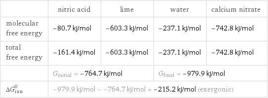  | nitric acid | lime | water | calcium nitrate molecular free energy | -80.7 kJ/mol | -603.3 kJ/mol | -237.1 kJ/mol | -742.8 kJ/mol total free energy | -161.4 kJ/mol | -603.3 kJ/mol | -237.1 kJ/mol | -742.8 kJ/mol  | G_initial = -764.7 kJ/mol | | G_final = -979.9 kJ/mol |  ΔG_rxn^0 | -979.9 kJ/mol - -764.7 kJ/mol = -215.2 kJ/mol (exergonic) | | |  