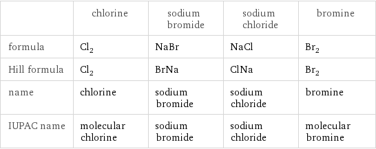  | chlorine | sodium bromide | sodium chloride | bromine formula | Cl_2 | NaBr | NaCl | Br_2 Hill formula | Cl_2 | BrNa | ClNa | Br_2 name | chlorine | sodium bromide | sodium chloride | bromine IUPAC name | molecular chlorine | sodium bromide | sodium chloride | molecular bromine