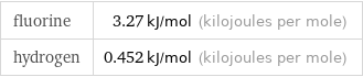 fluorine | 3.27 kJ/mol (kilojoules per mole) hydrogen | 0.452 kJ/mol (kilojoules per mole)