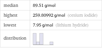 median | 89.51 g/mol highest | 259.80992 g/mol (cesium iodide) lowest | 7.95 g/mol (lithium hydride) distribution | 