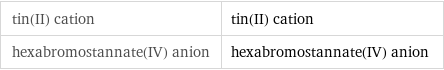 tin(II) cation | tin(II) cation hexabromostannate(IV) anion | hexabromostannate(IV) anion