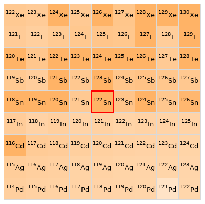 Nearby isotopes