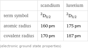  | scandium | lutetium term symbol | ^2D_(3/2) | ^2D_(3/2) atomic radius | 160 pm | 175 pm covalent radius | 170 pm | 187 pm (electronic ground state properties)