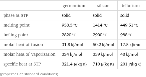  | germanium | silicon | tellurium phase at STP | solid | solid | solid melting point | 938.3 °C | 1414 °C | 449.51 °C boiling point | 2820 °C | 2900 °C | 988 °C molar heat of fusion | 31.8 kJ/mol | 50.2 kJ/mol | 17.5 kJ/mol molar heat of vaporization | 334 kJ/mol | 359 kJ/mol | 48 kJ/mol specific heat at STP | 321.4 J/(kg K) | 710 J/(kg K) | 201 J/(kg K) (properties at standard conditions)