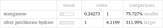  | visual | ratios | | comparisons manganese | | 0.24273 | 1 | 75.727% smaller silver perchlorate hydrate | | 1 | 4.1199 | 311.99% larger