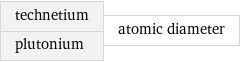 technetium plutonium | atomic diameter