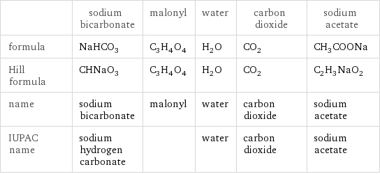  | sodium bicarbonate | malonyl | water | carbon dioxide | sodium acetate formula | NaHCO_3 | C_3H_4O_4 | H_2O | CO_2 | CH_3COONa Hill formula | CHNaO_3 | C_3H_4O_4 | H_2O | CO_2 | C_2H_3NaO_2 name | sodium bicarbonate | malonyl | water | carbon dioxide | sodium acetate IUPAC name | sodium hydrogen carbonate | | water | carbon dioxide | sodium acetate