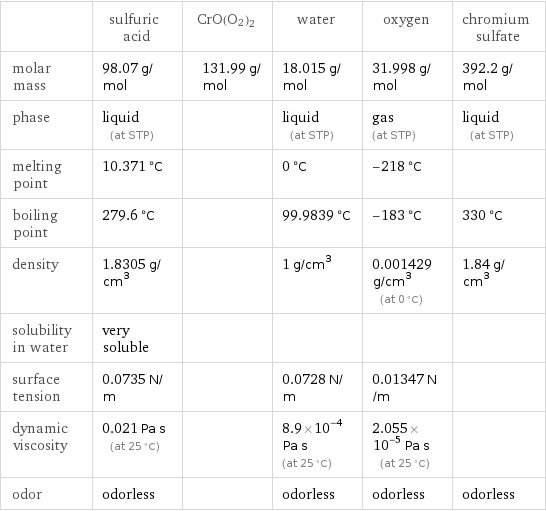  | sulfuric acid | CrO(O2)2 | water | oxygen | chromium sulfate molar mass | 98.07 g/mol | 131.99 g/mol | 18.015 g/mol | 31.998 g/mol | 392.2 g/mol phase | liquid (at STP) | | liquid (at STP) | gas (at STP) | liquid (at STP) melting point | 10.371 °C | | 0 °C | -218 °C |  boiling point | 279.6 °C | | 99.9839 °C | -183 °C | 330 °C density | 1.8305 g/cm^3 | | 1 g/cm^3 | 0.001429 g/cm^3 (at 0 °C) | 1.84 g/cm^3 solubility in water | very soluble | | | |  surface tension | 0.0735 N/m | | 0.0728 N/m | 0.01347 N/m |  dynamic viscosity | 0.021 Pa s (at 25 °C) | | 8.9×10^-4 Pa s (at 25 °C) | 2.055×10^-5 Pa s (at 25 °C) |  odor | odorless | | odorless | odorless | odorless