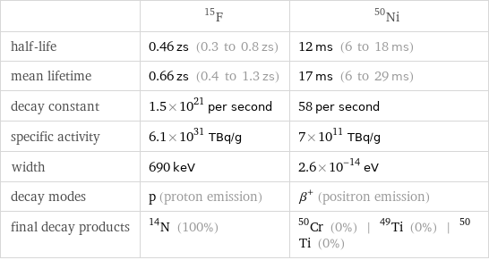  | F-15 | Ni-50 half-life | 0.46 zs (0.3 to 0.8 zs) | 12 ms (6 to 18 ms) mean lifetime | 0.66 zs (0.4 to 1.3 zs) | 17 ms (6 to 29 ms) decay constant | 1.5×10^21 per second | 58 per second specific activity | 6.1×10^31 TBq/g | 7×10^11 TBq/g width | 690 keV | 2.6×10^-14 eV decay modes | p (proton emission) | β^+ (positron emission) final decay products | N-14 (100%) | Cr-50 (0%) | Ti-49 (0%) | Ti-50 (0%)