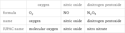  | oxygen | nitric oxide | dinitrogen pentoxide formula | O_2 | NO | N_2O_5 name | oxygen | nitric oxide | dinitrogen pentoxide IUPAC name | molecular oxygen | nitric oxide | nitro nitrate