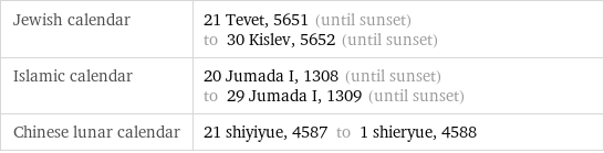 Jewish calendar | 21 Tevet, 5651 (until sunset) to 30 Kislev, 5652 (until sunset) Islamic calendar | 20 Jumada I, 1308 (until sunset) to 29 Jumada I, 1309 (until sunset) Chinese lunar calendar | 21 shiyiyue, 4587 to 1 shieryue, 4588