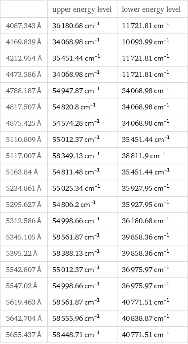  | upper energy level | lower energy level 4087.343 Å | 36180.68 cm^(-1) | 11721.81 cm^(-1) 4169.839 Å | 34068.98 cm^(-1) | 10093.99 cm^(-1) 4212.954 Å | 35451.44 cm^(-1) | 11721.81 cm^(-1) 4473.586 Å | 34068.98 cm^(-1) | 11721.81 cm^(-1) 4788.187 Å | 54947.87 cm^(-1) | 34068.98 cm^(-1) 4817.507 Å | 54820.8 cm^(-1) | 34068.98 cm^(-1) 4875.425 Å | 54574.28 cm^(-1) | 34068.98 cm^(-1) 5110.809 Å | 55012.37 cm^(-1) | 35451.44 cm^(-1) 5117.007 Å | 58349.13 cm^(-1) | 38811.9 cm^(-1) 5163.84 Å | 54811.48 cm^(-1) | 35451.44 cm^(-1) 5234.861 Å | 55025.34 cm^(-1) | 35927.95 cm^(-1) 5295.627 Å | 54806.2 cm^(-1) | 35927.95 cm^(-1) 5312.586 Å | 54998.66 cm^(-1) | 36180.68 cm^(-1) 5345.105 Å | 58561.87 cm^(-1) | 39858.36 cm^(-1) 5395.22 Å | 58388.13 cm^(-1) | 39858.36 cm^(-1) 5542.807 Å | 55012.37 cm^(-1) | 36975.97 cm^(-1) 5547.02 Å | 54998.66 cm^(-1) | 36975.97 cm^(-1) 5619.463 Å | 58561.87 cm^(-1) | 40771.51 cm^(-1) 5642.704 Å | 58555.96 cm^(-1) | 40838.87 cm^(-1) 5655.437 Å | 58448.71 cm^(-1) | 40771.51 cm^(-1)