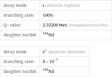 decay mode | ϵ (electron capture) branching ratio | 100% Q-value | 2.33206 MeV (megaelectronvolts) daughter nuclide | Nd-144 decay mode | e^+ (positron emission) branching ratio | 8×10^-7 daughter nuclide | Nd-144