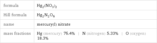 formula | Hg_2(NO_3)_2 Hill formula | Hg_2N_2O_6 name | mercury(I) nitrate mass fractions | Hg (mercury) 76.4% | N (nitrogen) 5.33% | O (oxygen) 18.3%