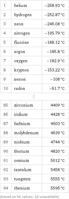 1 | helium | -268.93 °C 2 | hydrogen | -252.87 °C 3 | neon | -246.08 °C 4 | nitrogen | -195.79 °C 5 | fluorine | -188.12 °C 6 | argon | -185.8 °C 7 | oxygen | -182.9 °C 8 | krypton | -153.22 °C 9 | xenon | -108 °C 10 | radon | -61.7 °C ⋮ | |  85 | zirconium | 4409 °C 86 | iridium | 4428 °C 87 | hafnium | 4603 °C 88 | molybdenum | 4639 °C 89 | niobium | 4744 °C 90 | thorium | 4820 °C 91 | osmium | 5012 °C 92 | tantalum | 5458 °C 93 | tungsten | 5555 °C 94 | rhenium | 5596 °C (based on 94 values; 24 unavailable)