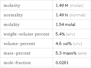 molarity | 1.49 M (molar) normality | 1.49 N (normal) molality | 1.54 molal weight-volume percent | 5.4% (w/v) volume-percent | 4.6 vol% (v/v) mass-percent | 5.3 mass% (w/w) mole-fraction | 0.0261