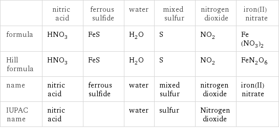  | nitric acid | ferrous sulfide | water | mixed sulfur | nitrogen dioxide | iron(II) nitrate formula | HNO_3 | FeS | H_2O | S | NO_2 | Fe(NO_3)_2 Hill formula | HNO_3 | FeS | H_2O | S | NO_2 | FeN_2O_6 name | nitric acid | ferrous sulfide | water | mixed sulfur | nitrogen dioxide | iron(II) nitrate IUPAC name | nitric acid | | water | sulfur | Nitrogen dioxide | 