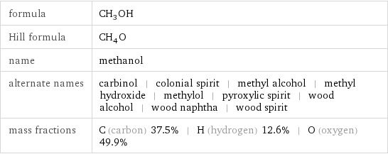 formula | CH_3OH Hill formula | CH_4O name | methanol alternate names | carbinol | colonial spirit | methyl alcohol | methyl hydroxide | methylol | pyroxylic spirit | wood alcohol | wood naphtha | wood spirit mass fractions | C (carbon) 37.5% | H (hydrogen) 12.6% | O (oxygen) 49.9%