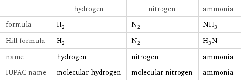  | hydrogen | nitrogen | ammonia formula | H_2 | N_2 | NH_3 Hill formula | H_2 | N_2 | H_3N name | hydrogen | nitrogen | ammonia IUPAC name | molecular hydrogen | molecular nitrogen | ammonia