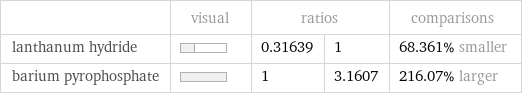  | visual | ratios | | comparisons lanthanum hydride | | 0.31639 | 1 | 68.361% smaller barium pyrophosphate | | 1 | 3.1607 | 216.07% larger