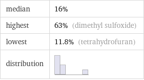 median | 16% highest | 63% (dimethyl sulfoxide) lowest | 11.8% (tetrahydrofuran) distribution | 