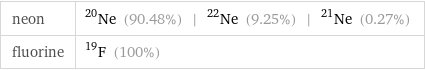 neon | Ne-20 (90.48%) | Ne-22 (9.25%) | Ne-21 (0.27%) fluorine | F-19 (100%)