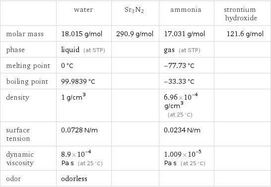  | water | Sr3N2 | ammonia | strontium hydroxide molar mass | 18.015 g/mol | 290.9 g/mol | 17.031 g/mol | 121.6 g/mol phase | liquid (at STP) | | gas (at STP) |  melting point | 0 °C | | -77.73 °C |  boiling point | 99.9839 °C | | -33.33 °C |  density | 1 g/cm^3 | | 6.96×10^-4 g/cm^3 (at 25 °C) |  surface tension | 0.0728 N/m | | 0.0234 N/m |  dynamic viscosity | 8.9×10^-4 Pa s (at 25 °C) | | 1.009×10^-5 Pa s (at 25 °C) |  odor | odorless | | | 